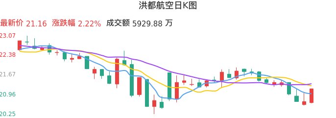 整体分析-日K图：洪都航空股票整体分析报告