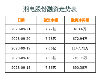 湘电股份融资表