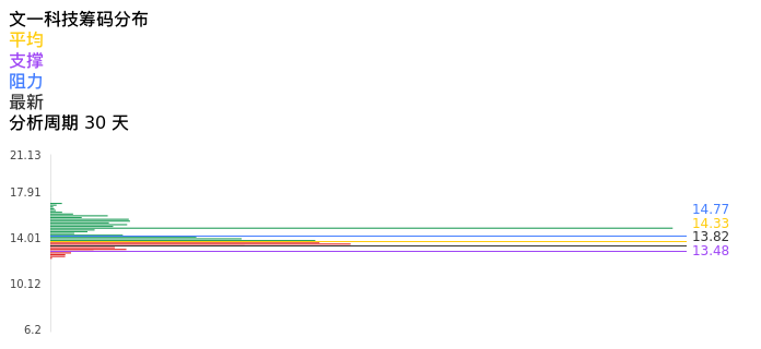 技术面-筹码分布、MACD图：文一科技股票技术面分析报告