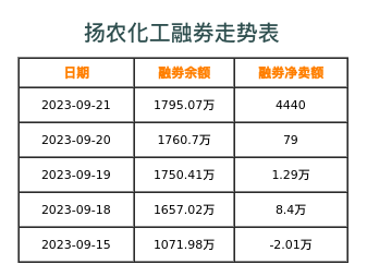 扬农化工融券表