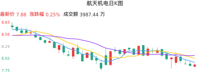 整体分析-日K图：航天机电股票整体分析报告