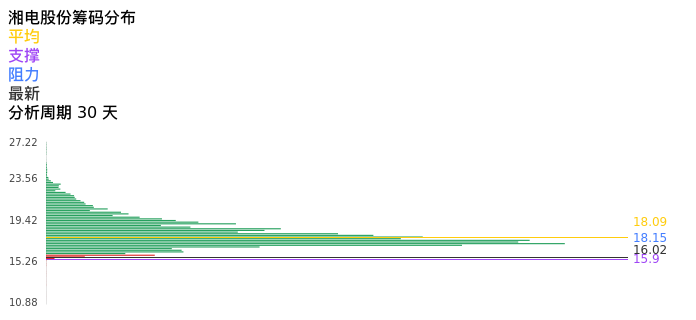 技术面-筹码分布、MACD图：湘电股份股票技术面分析报告