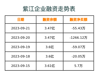 紫江企业融资表
