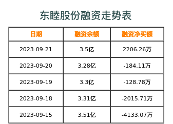 东睦股份融资表