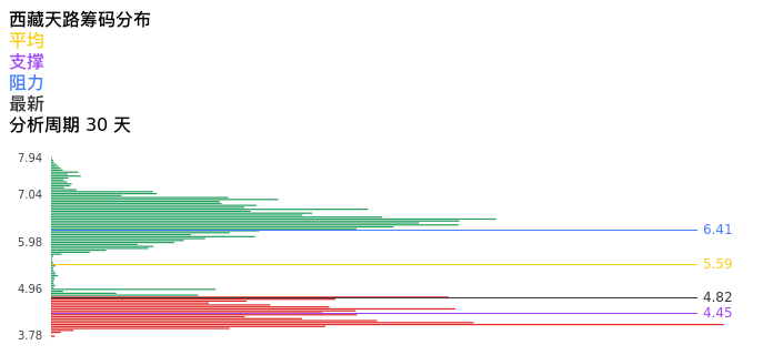 技术面-筹码分布、MACD图：西藏天路股票技术面分析报告