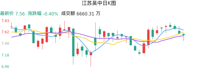 整体分析-日K图：江苏吴中股票整体分析报告