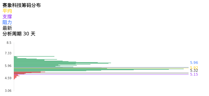 技术面-筹码分布、MACD图:赛象科技股票技术面分析报告
