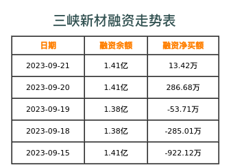 三峡新材融资表
