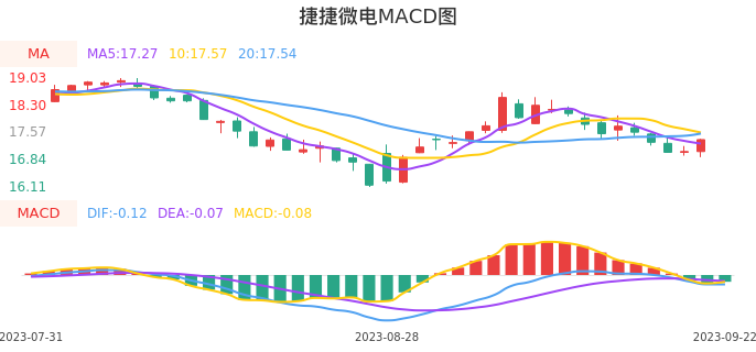 技术面-筹码分布、MACD图：捷捷微电股票技术面分析报告