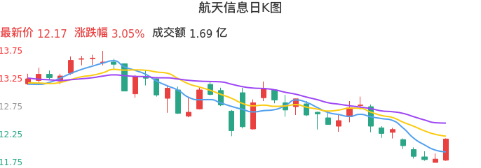 整体分析-日K图：航天信息股票整体分析报告