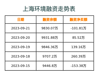 上海环境融资表
