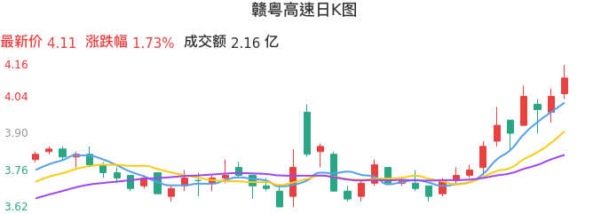 整体分析-日K图：赣粤高速股票整体分析报告