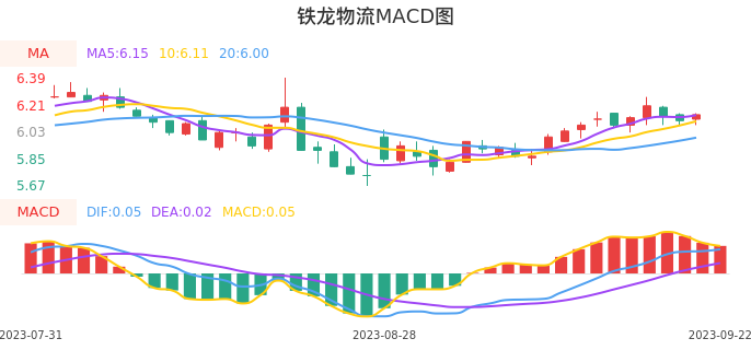 技术面-筹码分布、MACD图：铁龙物流股票技术面分析报告