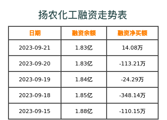 扬农化工融资表