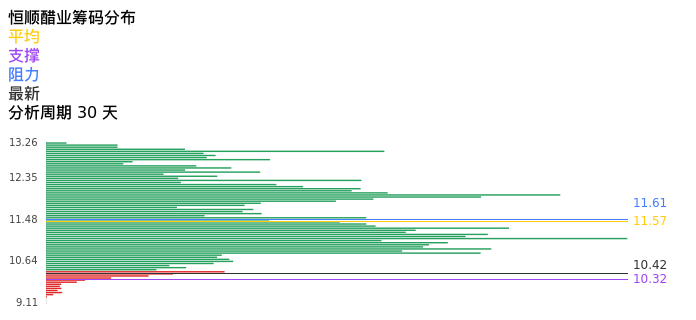 技术面-筹码分布、MACD图：恒顺醋业股票技术面分析报告
