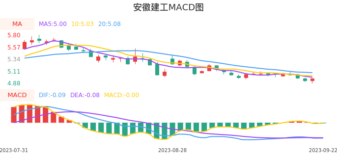 技术面-筹码分布、MACD图：安徽建工股票技术面分析报告