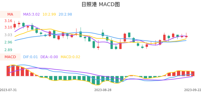 技术面-筹码分布、MACD图:日照港股票技术面分析报告
