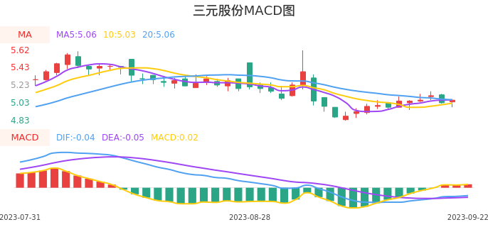 技术面-筹码分布、MACD图：三元股份股票技术面分析报告