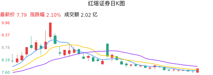 整体分析-日K图：红塔证券股票整体分析报告