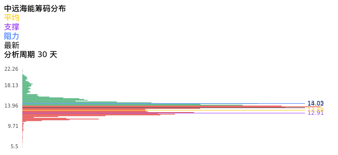 技术面-筹码分布、MACD图：中远海能股票技术面分析报告