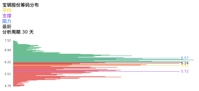 技术面-筹码分布、MACD图:宝钢股份股票技术面分析报告