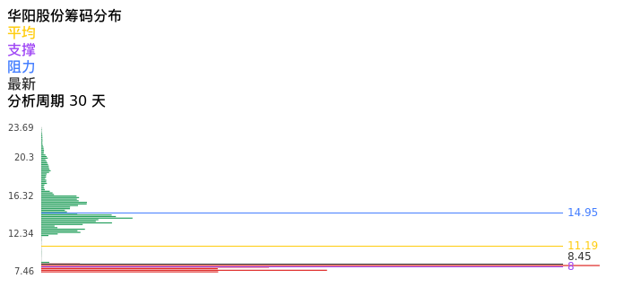 技术面-筹码分布、MACD图:华阳股份股票技术面分析报告