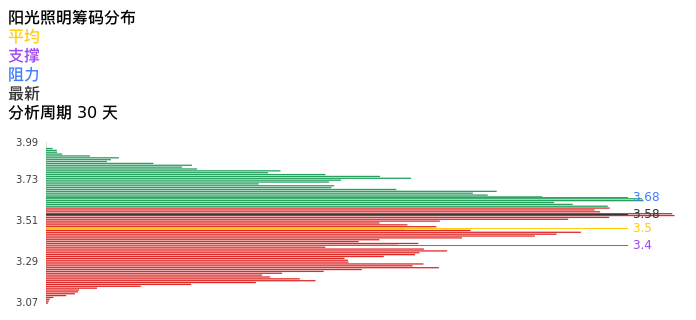 技术面-筹码分布、MACD图：阳光照明股票技术面分析报告