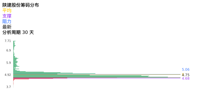 技术面-筹码分布、MACD图：陕建股份股票技术面分析报告