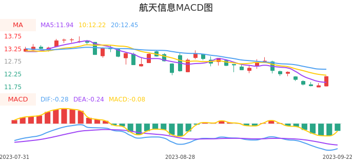 技术面-筹码分布、MACD图：航天信息股票技术面分析报告