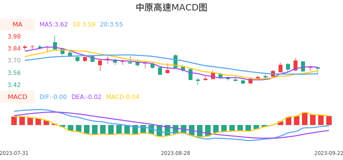 技术面-筹码分布、MACD图：中原高速股票技术面分析报告