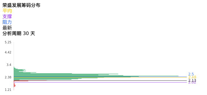技术面-筹码分布、MACD图：荣盛发展股票技术面分析报告