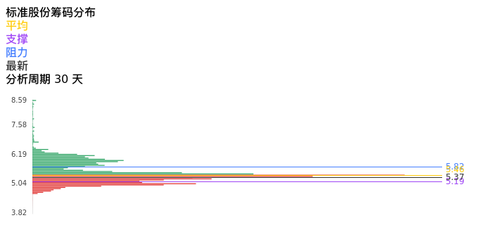 技术面-筹码分布、MACD图：标准股份股票技术面分析报告