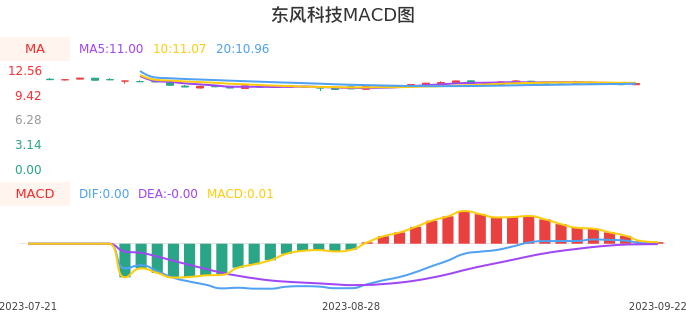 技术面-筹码分布、MACD图：东风科技股票技术面分析报告