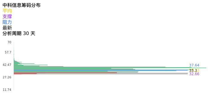 技术面-筹码分布、MACD图：中科信息股票技术面分析报告