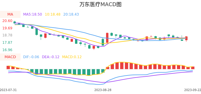 技术面-筹码分布、MACD图：万东医疗股票技术面分析报告