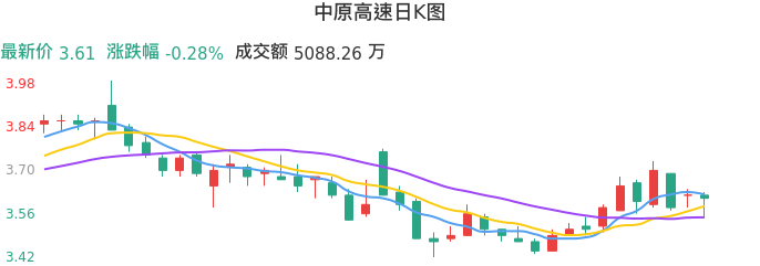 整体分析-日K图：中原高速股票整体分析报告