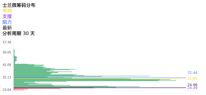 技术面-筹码分布、MACD图：士兰微股票技术面分析报告