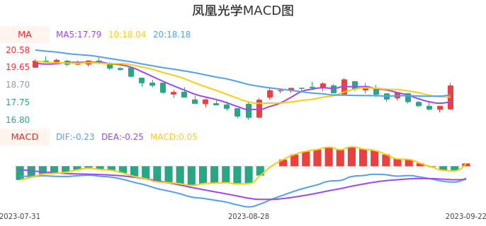 技术面-筹码分布、MACD图：凤凰光学股票技术面分析报告