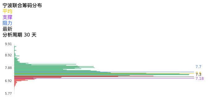 技术面-筹码分布、MACD图:宁波联合股票技术面分析报告
