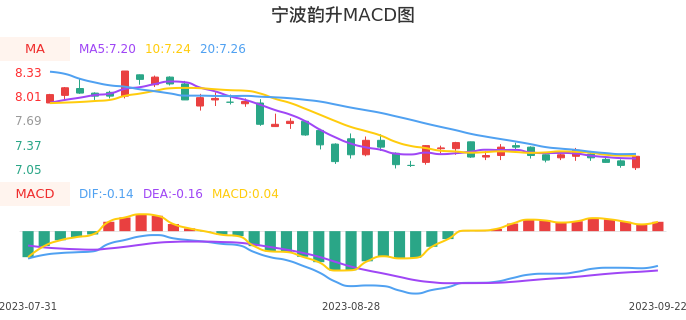 技术面-筹码分布、MACD图:宁波韵升股票技术面分析报告