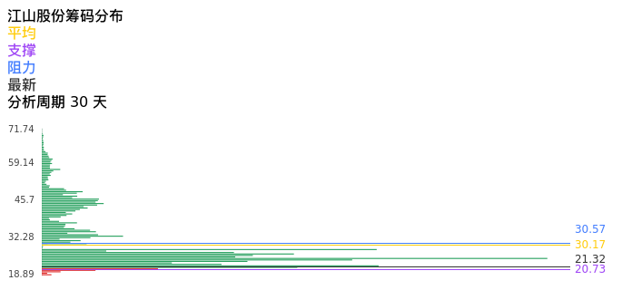 技术面-筹码分布、MACD图：江山股份股票技术面分析报告