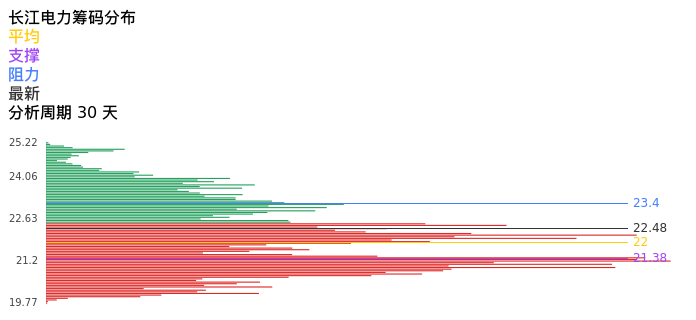 技术面-筹码分布、MACD图：长江电力股票技术面分析报告