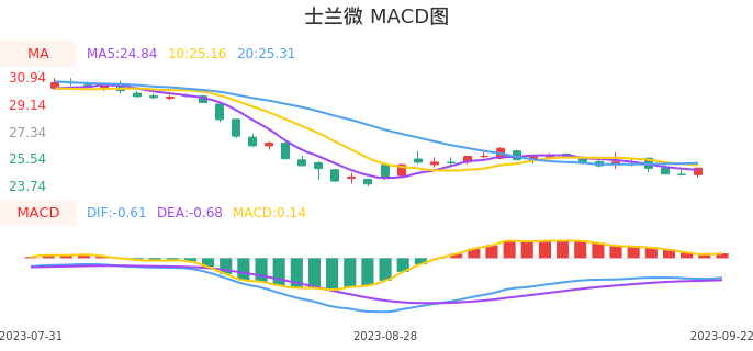 技术面-筹码分布、MACD图：士兰微股票技术面分析报告