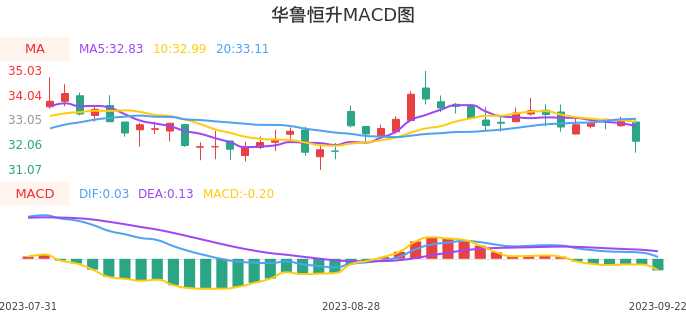 技术面-筹码分布、MACD图:华鲁恒升股票技术面分析报告