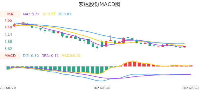 技术面-筹码分布、MACD图：宏达股份股票技术面分析报告