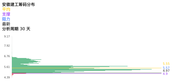 技术面-筹码分布、MACD图：安徽建工股票技术面分析报告