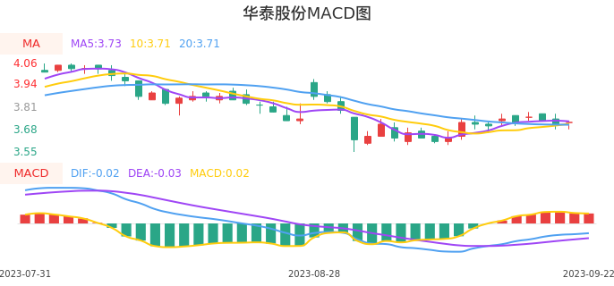 技术面-筹码分布、MACD图：华泰股份股票技术面分析报告
