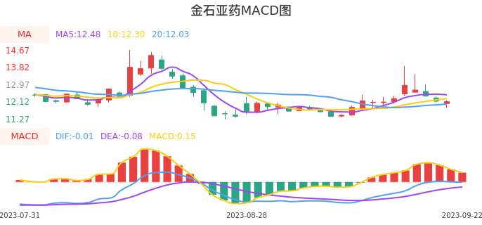 技术面-筹码分布、MACD图：金石亚药股票技术面分析报告