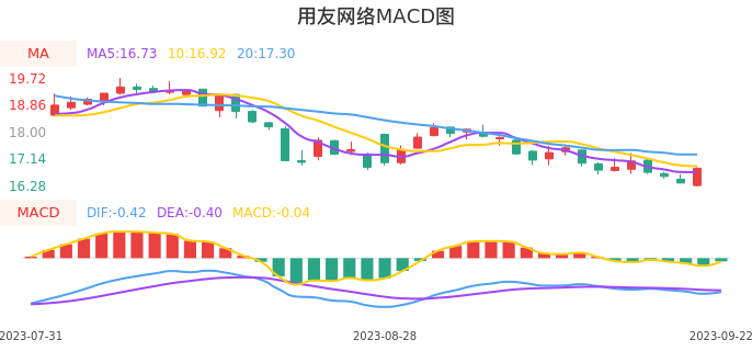 技术面-筹码分布、MACD图：用友网络股票技术面分析报告
