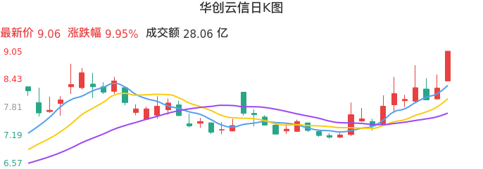 整体分析-日K图：华创云信股票整体分析报告